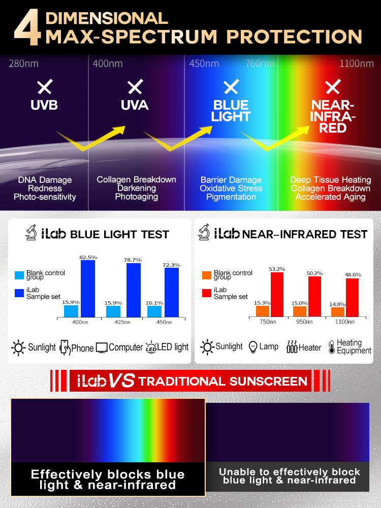 iLab Max-Spectrum Invisible Sunscreen Emulsion SPF50+ PA++++ 35g