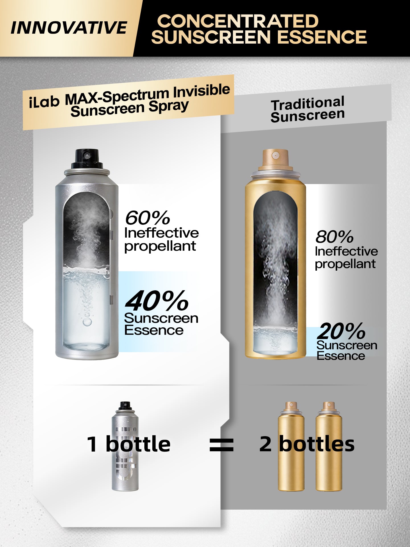 iLab Max-Spectrum Invisible Sunscreen Spray SPF50+ PA+++ 120ML/80ML