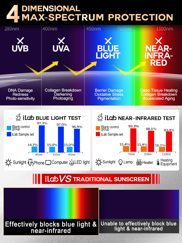 iLab Max-Spectrum Colored Sunscreen Stick